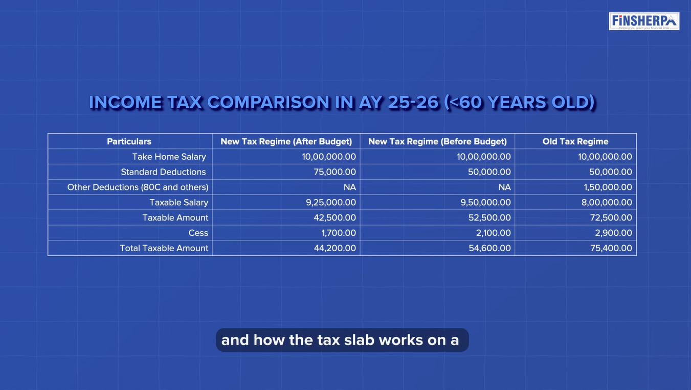 Comparing the New vs. Old Tax Regime - Income Tax Comparison Less Than 60 Years - Finsherpa